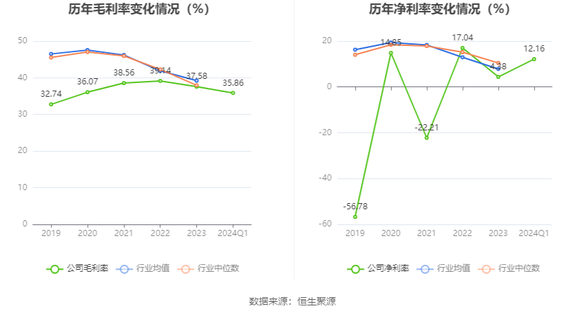 盛路通信：2024年第一季度净利润3437.46万元 同比下降53.08%