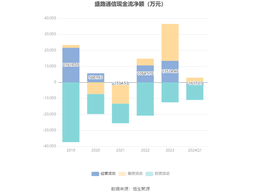 盛路通信：2024年第一季度净利润3437.46万元 同比下降53.08%