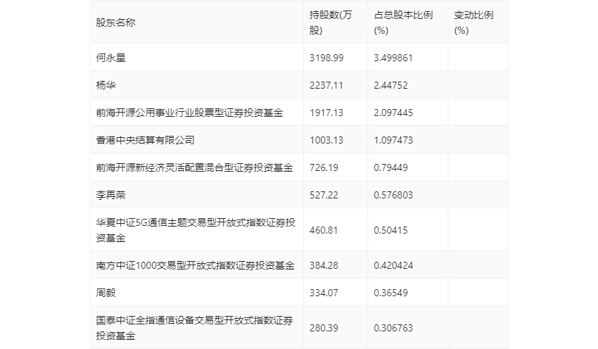 盛路通信：2024年第一季度净利润3437.46万元 同比下降53.08%