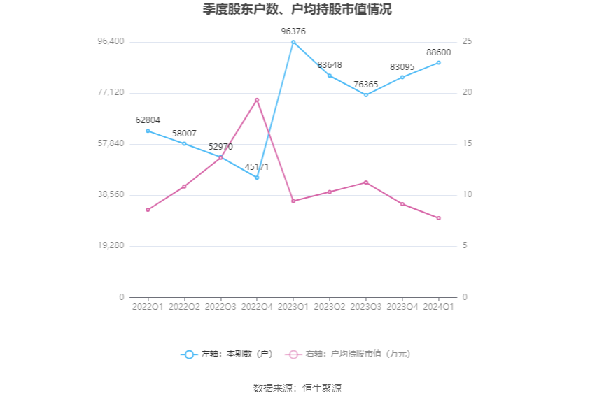 盛路通信：2024年第一季度净利润3437.46万元 同比下降53.08%