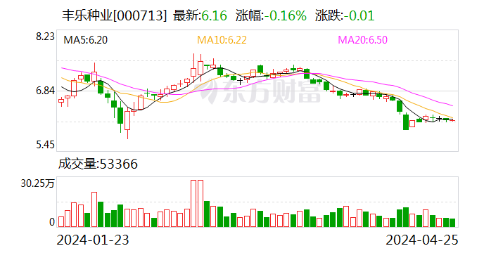 丰乐种业：2024年第一季度亏损1373.18万元