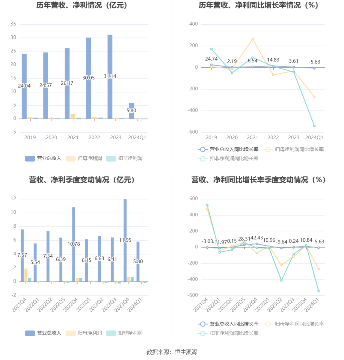 丰乐种业：2024年第一季度亏损1373.18万元