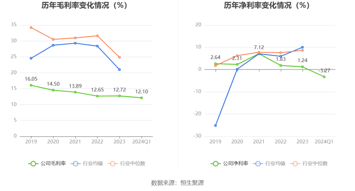 丰乐种业：2024年第一季度亏损1373.18万元