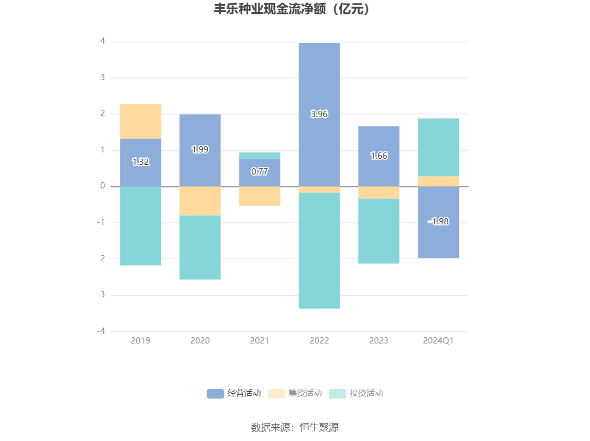 丰乐种业：2024年第一季度亏损1373.18万元