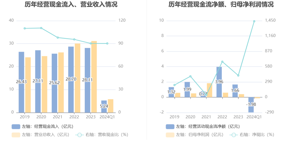 丰乐种业：2024年第一季度亏损1373.18万元