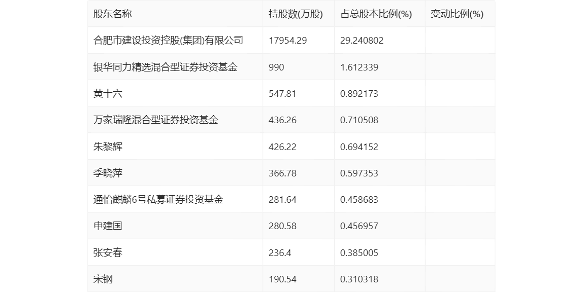 丰乐种业：2024年第一季度亏损1373.18万元