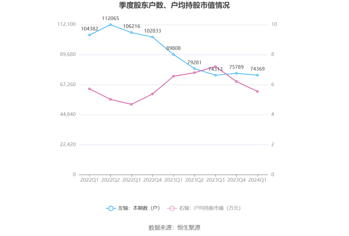 丰乐种业：2024年第一季度亏损1373.18万元