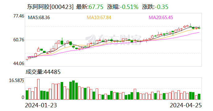 东阿阿胶：一季度净利增长53.43% 整体毛利率大幅修复