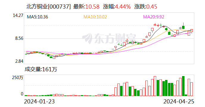 北方铜业一季度营收同比增长112.78%