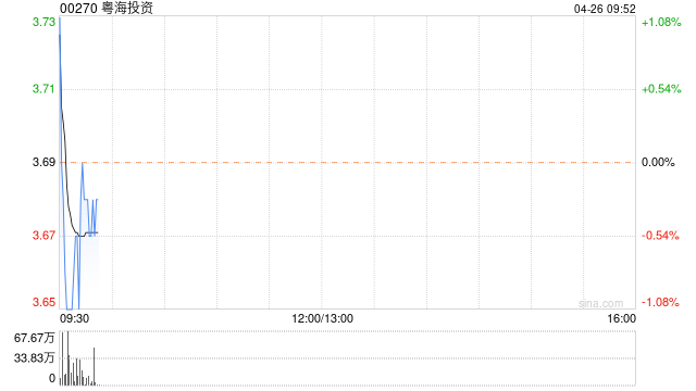 粤海投资发布一季度业绩 股东应占溢利12.72亿港元同比减少0.9%