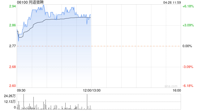 同道猎聘早盘涨超4% 机构指招聘景气度结构性触底企稳