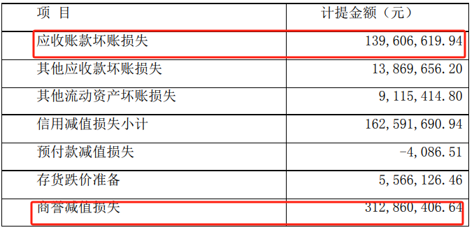 亏超8亿！拟最高33亿做证券投资和理财