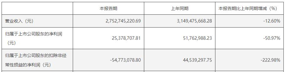 亏超8亿！拟最高33亿做证券投资和理财