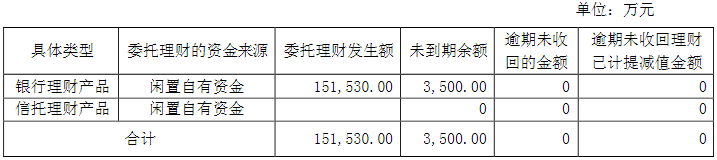 亏超8亿！拟最高33亿做证券投资和理财