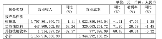 “六个核桃”母公司急需“新故事”