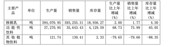 “六个核桃”母公司急需“新故事”