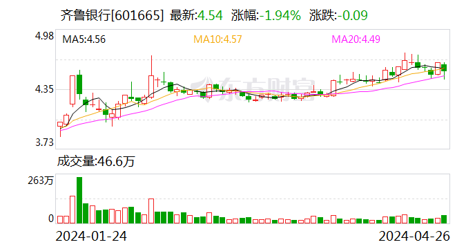 齐鲁银行去年资产规模突破六千亿元 归母净利润同比增长18%