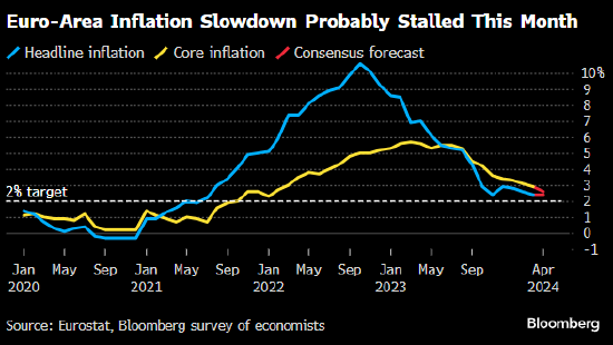 欧元区抗通胀进展或在4月受阻 经济有望恢复增长