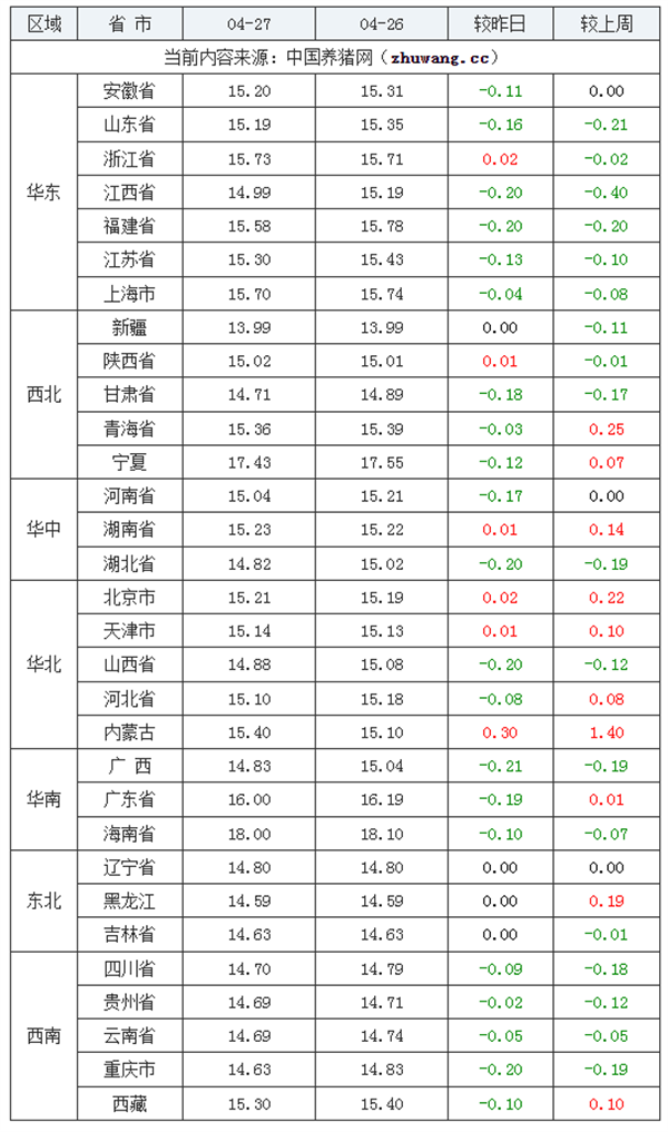 04月27日猪价：“大变脸”！生猪行情动荡，压力不断....