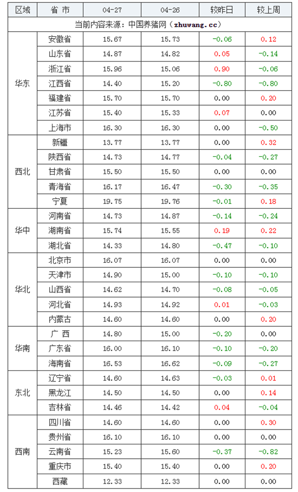 04月27日猪价：“大变脸”！生猪行情动荡，压力不断....