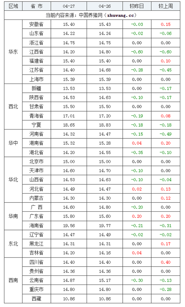 04月27日猪价：“大变脸”！生猪行情动荡，压力不断....