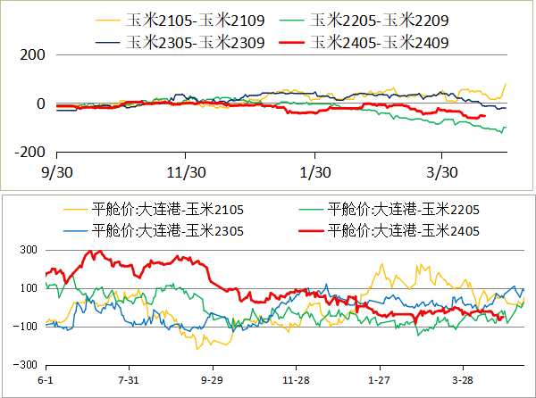 周末聊玉米：多头驱动在何方？