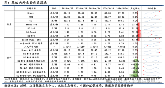 【原油内外盘套利周度追踪】月差结构走强，油价夯实高位基础