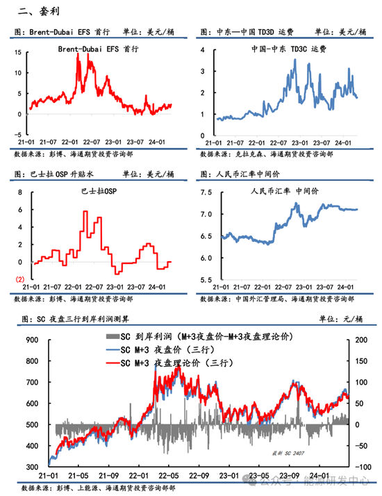 【原油内外盘套利周度追踪】月差结构走强，油价夯实高位基础