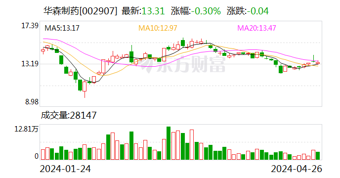 中药品种增长强劲 华森制药一季度净利已超2023年全年