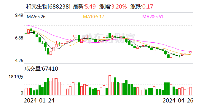 和元生物2024年一季度营收同比增长93.48%