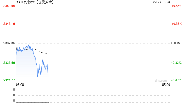 黄金突发大行情！金价短线急跌近15美元 以色列突传重磅消息 日元暴跌失守160大关