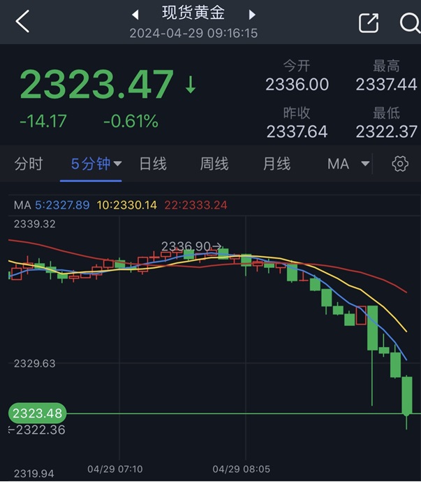 黄金突发大行情！金价短线急跌近15美元 以色列突传重磅消息 日元暴跌失守160大关