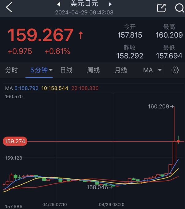 黄金突发大行情！金价短线急跌近15美元 以色列突传重磅消息 日元暴跌失守160大关