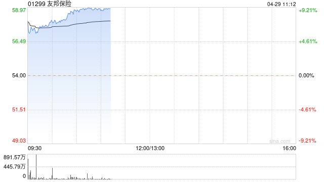 友邦保险早盘涨超7% 一季度新业务价值同比上升31%