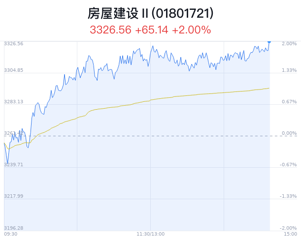 房屋建设行业盘中拉升，龙元建设涨7.17%