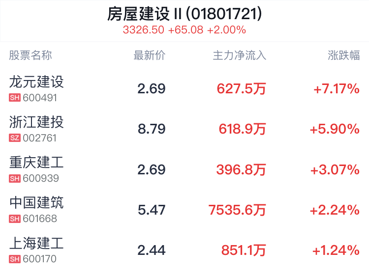 房屋建设行业盘中拉升，龙元建设涨7.17%