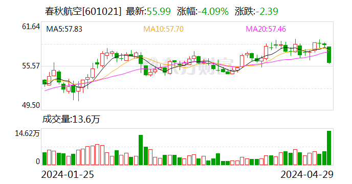 春秋航空：一季度净利润8.1亿元 同比增长127.78%
