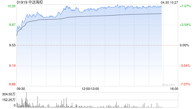 中远海控午盘涨近7% 汇丰将目标价由9.5港元升至11.5港元