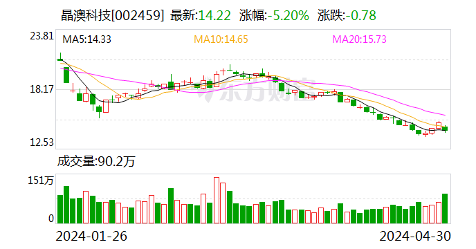 晶澳科技2023年净利超70亿元 拟派发红利近19亿元