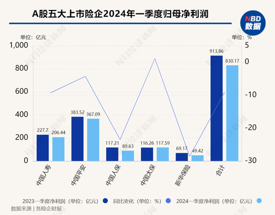 A股五大上市险企一季度净利润呈“一升四降”， 寿险新业务价值增速“回暖”