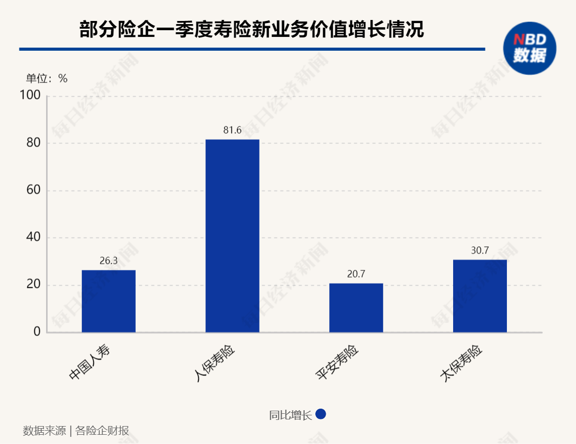 A股五大上市险企一季度净利润呈“一升四降”， 寿险新业务价值增速“回暖”