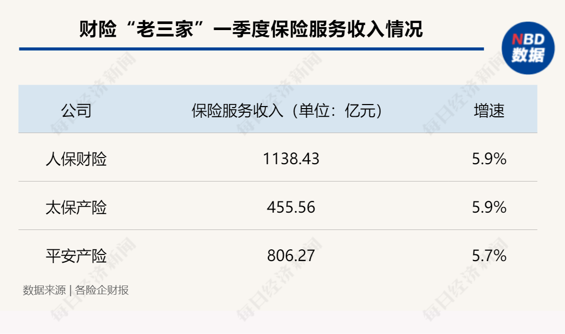 A股五大上市险企一季度净利润呈“一升四降”， 寿险新业务价值增速“回暖”