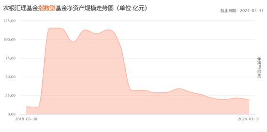 基金发行失败，农银基金指数型产品人才紧缺，相关基金经理仅1人