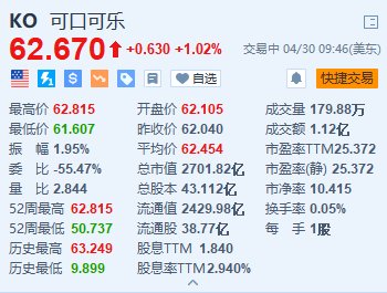 可口可乐涨超1% Q1业绩超预期 上调内生性营收指引