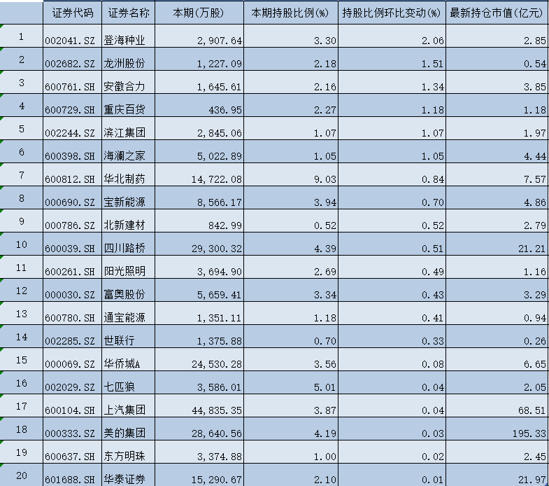 国家队一季度最新操盘：新进3股前十大流通股东，增持20股