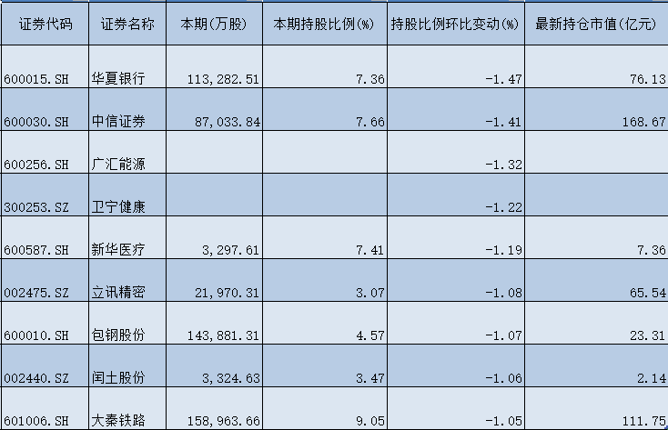 国家队一季度最新操盘：新进3股前十大流通股东，增持20股