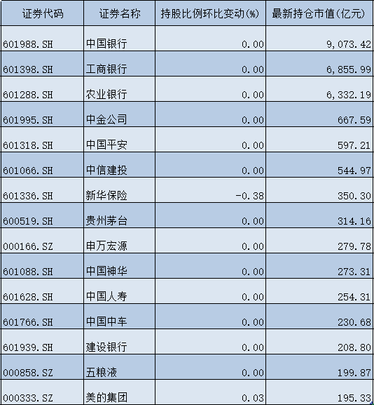 国家队一季度最新操盘：新进3股前十大流通股东，增持20股