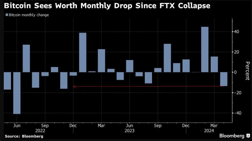 ETF需求降温 比特币创下FTX崩盘以来最差月度表现