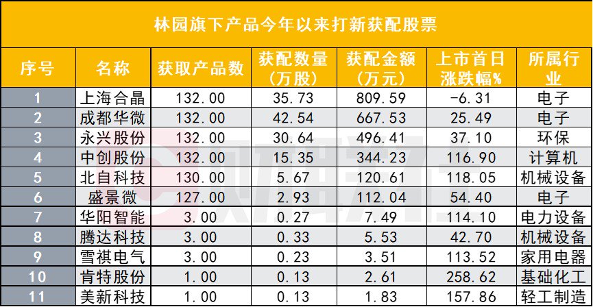 “民间股神”林园再受挫？数只产品净值近乎腰斩，除了股票还在布局可转债