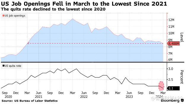 美联储迎来好消息 3月JOLTS数据显示劳动力市场软化